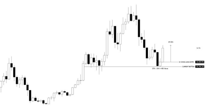 A candlestick chart showing price action with annotations marking a 24-hour high (24h h/h) of 62.823.62, a 24-hour long butterfly at 62.823.52, and a current butterfly at 62.743.22 with a 57% - 61.4 - 426 Zone.