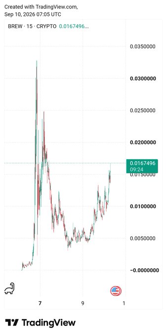 A TradingView candlestick chart for "BREW · 15 · CRYPTO" tracks a 15-minute price interval, showing a volatile pattern with a recent price point of 0.0167496.