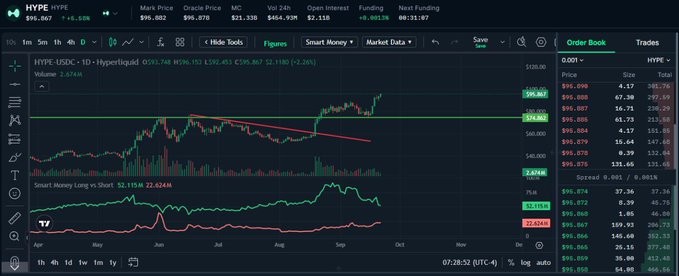 The image shows a TradingView chart of Hyperliquid (HYPE/USD) trading near $96.06, up 5.69%, with the price action having broken above a descending trendline (red) and surpassed $74 resistance (now support), while a Smart Money Long vs Short indicator at the bottom shows longs at 22.62M dominating shorts at 52.15M.