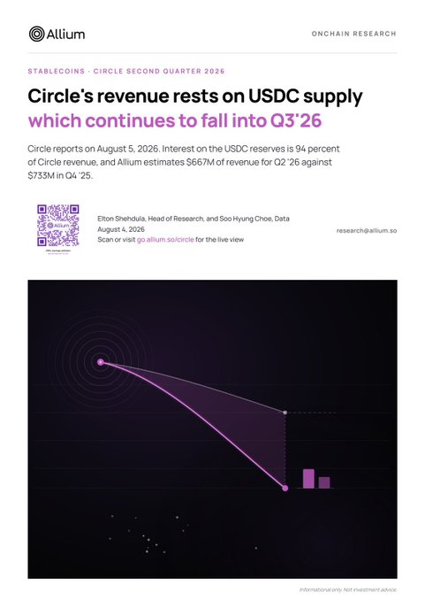 An Allium onchain research report titled 'STABLECOINS - CIRCLE SECOND QUARTER 2026' states 'Circle's revenue rests on USDC supply which continues to fall into Q3'26,' featuring a downward-trending chart.