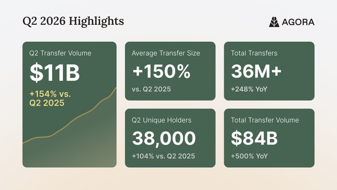 An "AGORA" infographic titled "Q2 2026 Highlights" showing metrics including a Q2 Transfer Volume of $11B (+154% vs. Q2 2025), Average Transfer Size +150%, Total Transfers 36M+ (+248% YoY), Q2 Unique Holders 38,000 (+104% vs. Q2 2025), and Total Transfer Volume $84B (+500% YoY).