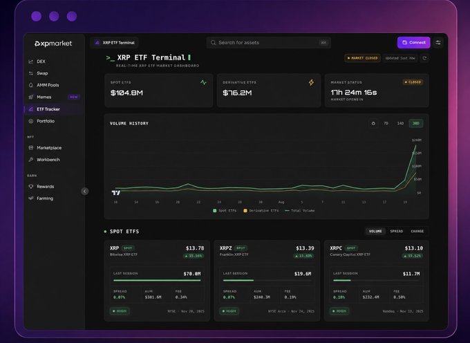 The image displays a dark-themed dashboard from xpmarket's XRP ETF Terminal, featuring a spot ETF volume of $104.8M, derivative ETFs at $16.2M, and a market status of "Cleared" with trading volumes reaching $288M, alongside individual stats for spot ETFs XRP, XRP2, and XRPC. The dashboard visually supports the post's claim of accelerated institutional activity by showcasing the combined trading volumes of XRP spot and leveraged ETFs exceeding $180M on a high-volume day.