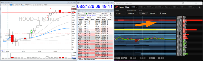 A trading screen shows HOOD (Robinhood) on a 1-minute chart with an order book and market atlas visualization from 08/21/26 at 09:49:11, featuring an orange arrow highlighting price action around the $107 level and various stacked orders on the right side. The image illustrates the post's claim about profiting over $50,000 from HOOD scalping, with the market atlas revealing the order flow and liquidity that supported the profitable trading strategy.