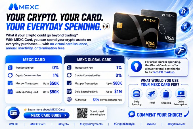 The image is a promotional graphic for the MEXC Card and MEXC Global Card, two Visa Platinum crypto spending cards featuring no virtual card issuance fees. It highlights that the standard MEXC Card offers 0% transaction fees, 1% crypto conversion fee, up to $50K max/daily spending limits, while the Global Card has 1% transaction fee, 0% crypto conversion fee, up to $80K max and $1M daily limits with 0% FX markup via Visa exchange rates—designed for daily spending, travel, shopping, and online subscriptions.