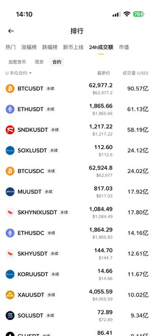 Cryptocurrency trading app screenshot showing the 24-hour volume rankings list, featuring trading pairs including BTCUSDT ($90.57亿), ETHUSDT ($61.13亿), SNDKUSDT ($58.19亿), SOXLUSDT, BTCUSDC, MUUSDT, and others with their latest prices.