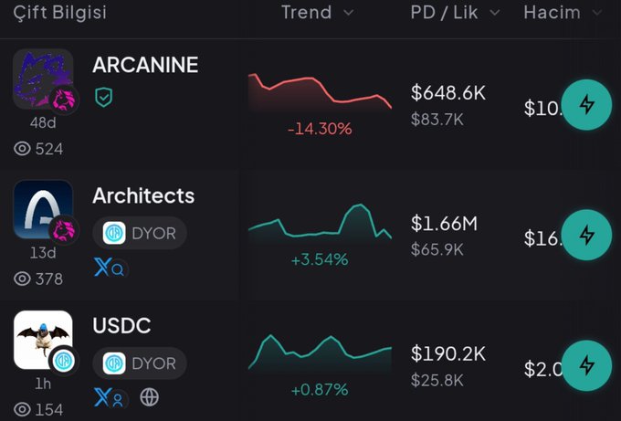 A dark-themed crypto tracking dashboard displays three token listings: ARCANINE ($-14.30%, $648.6K volume, $10.7), Architects (+3.54%, $1.66M volume, $16.4), and USDC (+0.87%, $190.2K volume, $2.0), with column headers in Turkish showing "Çift Bilgisi," "Trend," "PD/Lik," and "Hacim." The image illustrates the trio of ARC-based tokens the user is monitoring, with ARC token showing the strongest decline while Architects and USDC maintain modest gains.