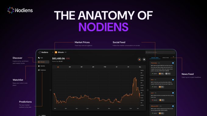 A promotional graphic titled 'THE ANATOMY OF NODIENS' showing a cryptocurrency app interface displaying Bitcoin market prices at $83,480.06 and various features like Discover, Watchlist, and Social Feed.
