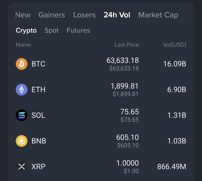 A cryptocurrency exchange interface displaying 24h Vol data, showing BTC at $63,633.18 with 16.09B volume, ETH at $1,899.81, SOL at $75.65, BNB at $605.10, and XRP at $1.00.
