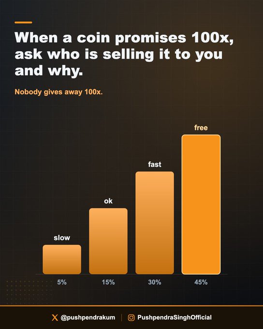 The image features a bar chart on a dark background with four ascending orange bars labeled "slow" (5%), "ok" (15%), "fast" (30%), and "free" (45%), illustrating progressively higher return promises. The headline reads "When a coin promises 100x, ask who is selling it to you and why," reinforcing the post's warning that anyone marketing unrealistic crypto gains is likely selling rather than giving away value.