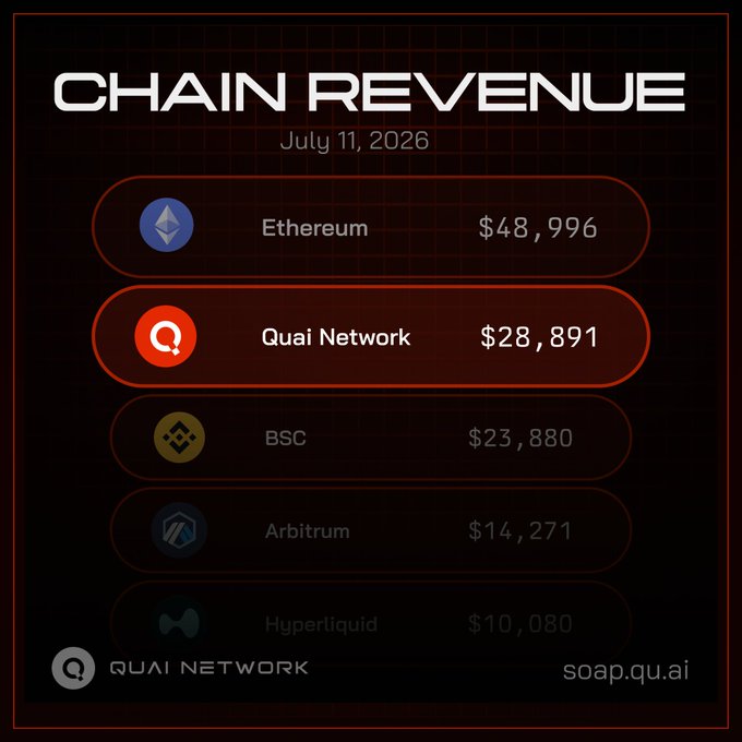 The image displays a "Chain Revenue" ranking dated July 11, 2026, showing Ethereum leading at $48,996, followed by Quai Network highlighted in second place with $28,891, then BSC ($23,880), Arbitrum ($14,271), and Hyperliquid ($10,080). This visualization supports the post's claim that Quai's SOAP engine generated $28,891 in 24-hour chain revenue, positioning Quai as the second-highest revenue-generating chain by converting merge-mined hashrate rewards from DOGE, LTC, BCH, and RVN into protocol revenue.