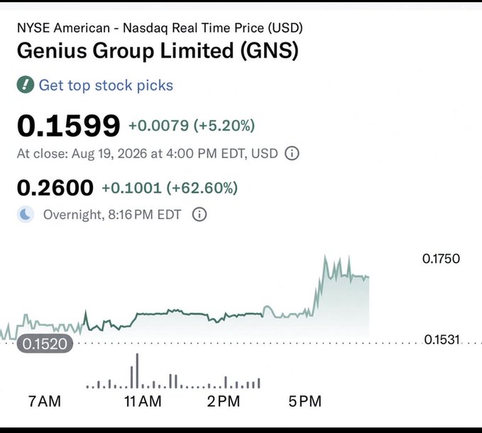 A stock chart for Genius Group Limited (GNS) on NYSE American showing a closing price of 0.1599 USD, with a major overnight spike to 0.2600 (+62.60%) at 8:16 PM EDT on Aug 19, 2026.