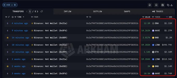 A cryptocurrency transfer tracking interface showing recent transfers from Binance Hot Wallets to address 0x2a79473A388E1469D34e0bCA235205d29F58351b, with tokens including ENA ($1.15M), AAVE ($1.27M), BNB ($1.2M), LINK ($490.79K), and ETH ($2.18M), watermarked ARKHAM.