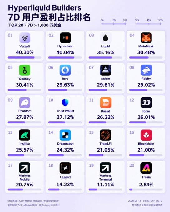 An infographic titled 'Hyperliquid Builders 7D 用户盈利占比排名' ranks the top 20 projects, with VergeX at 40.30% in first place and Trasla at 2.89% in twentieth.