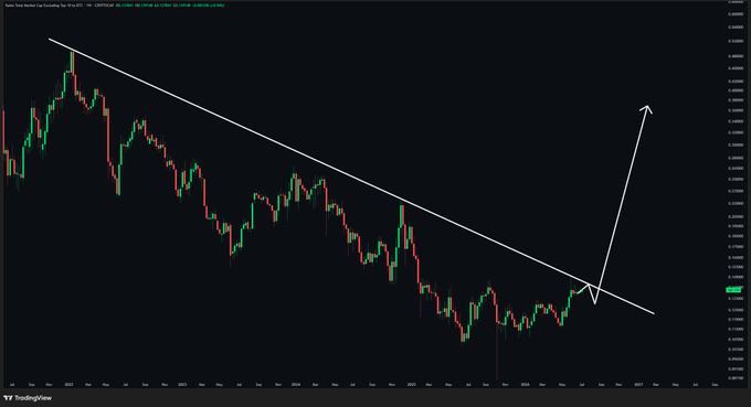 A candlestick chart of the Euro vs. New Zealand Dollar (EUR/NZD) daily timeframe, showing a multi-year descending trendline resistance with price currently testing the trendline—corroborating the post's thesis that a breakout above this long-standing resistance could trigger an explosive bullish move, while rejection would lead to continued consolidation.