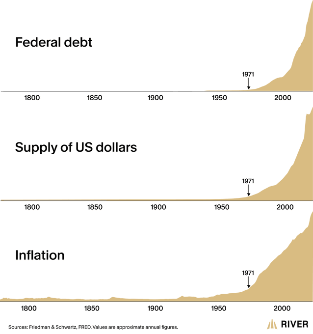 A three-panel chart from RIVER showing the rise in 'Federal debt', 'Supply of US dollars', and 'Inflation' from 1800 to present, each with a marked inflection point at 1971, sourced from Friedman & Schwartz, FRED.