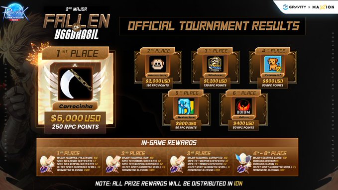 The image displays the official tournament results for the "Fallen of Yggdrasil" 2nd Major event by Gravity and My.Games, with "Carrocinha" taking 1st place and winning $5,000 USD and 250 RPC Points, followed by other top guilds sharing over $10,000 in total cash and in-game rewards.