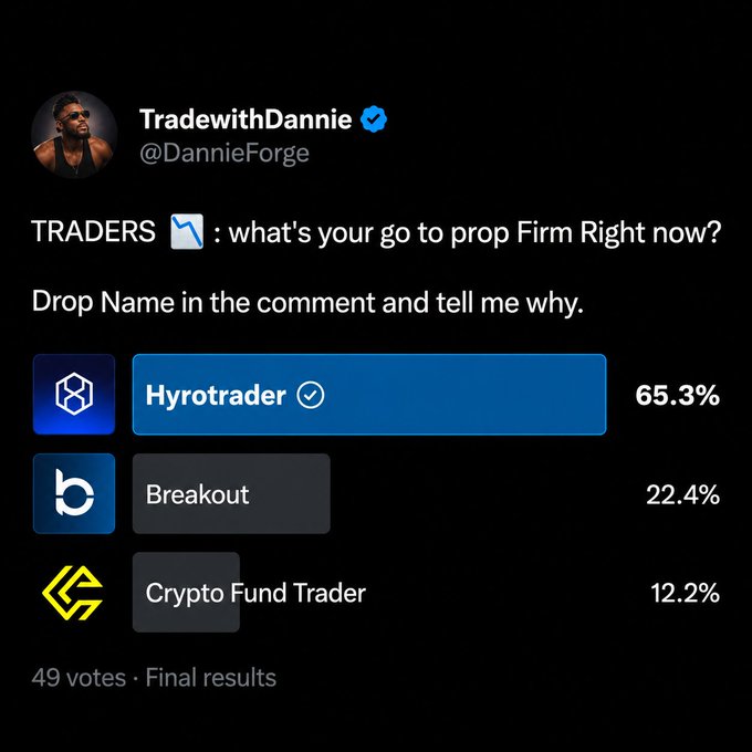 A Twitter poll by TradewithDannie (@DannieForge) asking 'what's your go to prop Firm Right now?', with results showing Hyrotrader at 65.3%, Breakout at 22.4%, and Crypto Fund Trader at 12.2%.