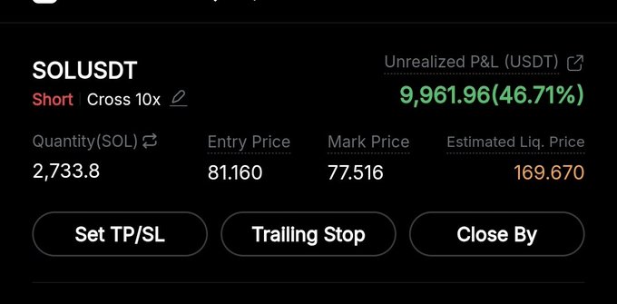 A trading interface shows an open short position on SOLUSDT with 10x cross leverage, displaying an unrealized profit of $9,961.96 (46.71%) at an entry price of $81.160 and a mark price of $77.516, suggesting the trader is celebrating a successful short bet on Solana as the price has dropped.