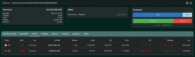 A screenshot of a cryptocurrency portfolio dashboard showing a total balance of 63,434,256.09$, including a BTC long position valued at 105,515,480.11$ with a PnL of -2,062,454.07$ and a ZEC short position valued at 46,896,412.82$.