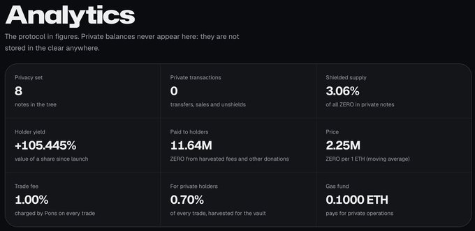 An analytics dashboard with a dark background displaying metrics for a privacy protocol, including 'Privacy set: 8', 'Holder yield: +105.445%', 'Price: 2.25M', 'Trade fee: 1.00%', and 'Gas fund: 0.1000 ETH'.