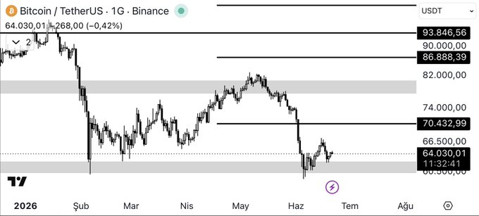 The image displays a technical analysis chart for Bitcoin, showing its value at different points throughout the day. The chart shows that Bitcoin started at $94.48 at 9 AM (9 am local time) on Monday, and reached its peak of $93.8 at 4 PM (16:30 local time). Then it experienced a sharp sell-off in February, with its value dropping to approximately $84.38 by 1:00 pm (13:00 local time), and finally recovering to reach the lowest point at 8:36 AM (2:33 am local time) on Saturday morning. The current price is around $93.8, slightly higher than the initial peak but still below its highest value during this period of sell-off.