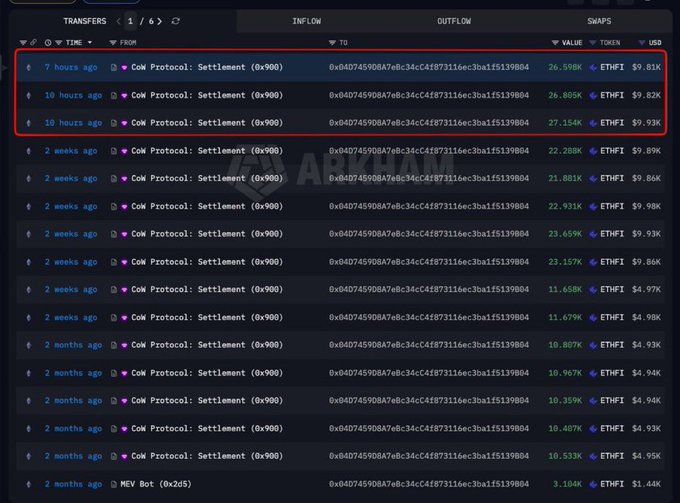 A screenshot of a cryptocurrency transaction history showing repeated 'CoW Protocol: Settlement (0x900)' transfers within the last 7-10 hours, with red boxes highlighting the three most recent transactions worth approximately 26-27 ETHFI (~$9.8-9.9K).