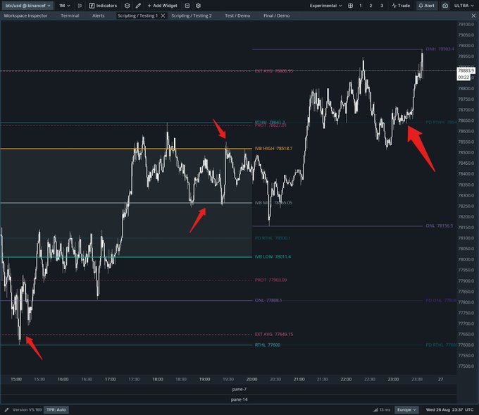 A Bitcoin/USD trading chart on TradingView showing price action with red arrows pointing to key levels on the chart, with "BTCUSD" visible in the header.