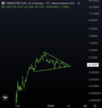 The image displays a trading chart with a triangle shape, indicating its position relative to the previous day's high price. The chart shows that it has increased by more than 1.5% since the last day. This information is relevant for someone interested in investing or analyzing stock trends as it demonstrates how the price has been rising over time and indicates potential growth opportunities for certain stocks.