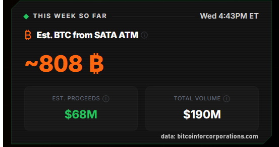 A digital dashboard displays "THIS WEEK SO FAR" stats with "~808 ₿ Est. BTC from SATA ATM", "$68M Est. Proceeds", and "$190M Total Volume", credited to bitcoinforcorporations.com.