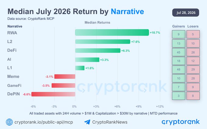 A bar chart titled "Median July 2026 Return by Narrative" shows RWA leading with +10.7%, followed by L2 (+7.6%), DeFi (+6.3%), AI (+3.3%), and L1 (+1.6%), while Meme (-3.1%), GameFi (-3.5%), and DePIN (-6.6%) posted losses, with data from CryptoRank MCP as of July 28, 2026. The chart visually supports the post's claim that RWA sustained its strong momentum through July, delivering the highest median return among major crypto sectors even as other narratives cooled.