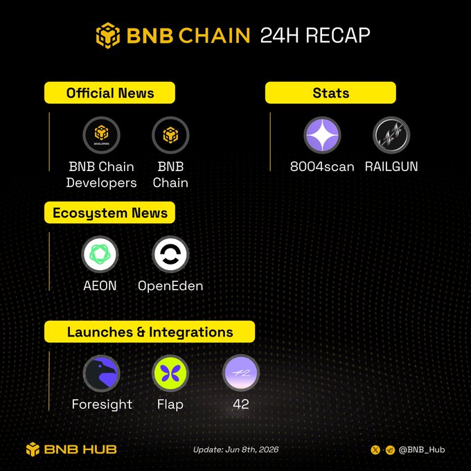 "@BNBCHAIN Ecosystem Update Latest news on @BNBChainDevs EOS: EOS released a new update, launching #foresight 40 FLAP 42 foresight 50 BNBCPB. The update focuses on ecosystem news". The post discusses an upcoming update for the ecosystem that involves a competition between builders to build an AI trading agent with $36K cash prize pool.