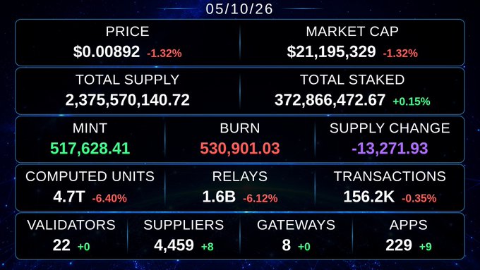 A cryptocurrency dashboard dated 05/10/26 displays a price of $0.00892 (-1.32%), market cap of $21,195,329, total supply of 2,375,570,140.72, and 372,866,472.67 total staked (+0.15%).
