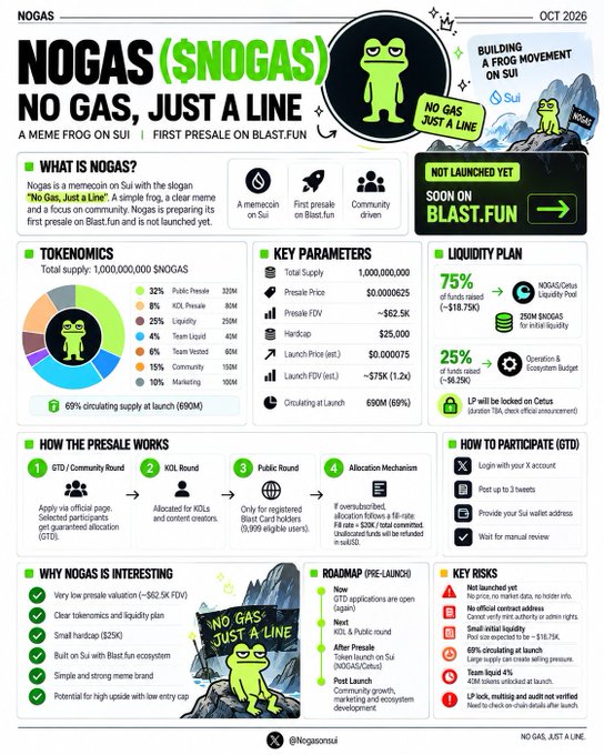 An infographic for the SUI meme coin "NOGAS" presents tokenomics, presale details, roadmap, risks, and the slogans "NO GAS, JUST A LINE" and "NOT LAUNCHED YET."