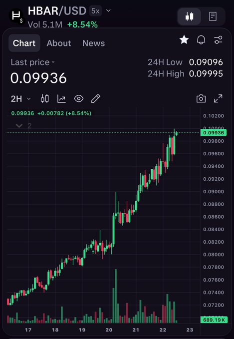 A trading chart for HBAR/USD showing a last price of 0.09936 with an 8.54% increase, displaying a 2H candlestick chart with green and red candles trending upward.