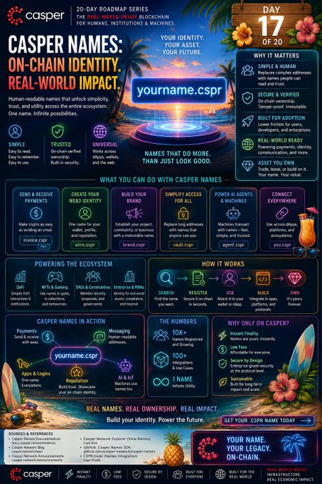 An infographic for 'CASPER NAMES: ON-CHAIN IDENTITY, REAL-WORLD IMPACT' from the Casper Network 20-Day Roadmap Series, Day 17 of 20, detailing features like human-readable names (.cspr), payment capabilities, and ecosystem integrations.
