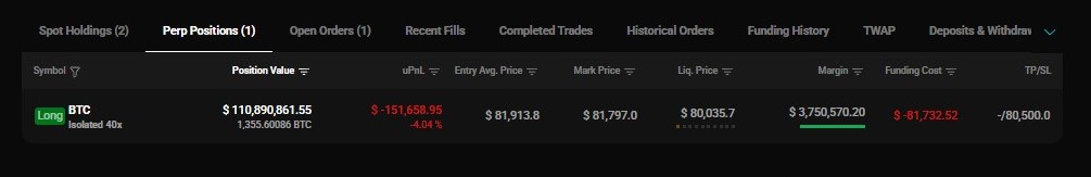 A perpetual trading position dashboard showing a Long BTC position with isolated 40x leverage, a position value of $110,890,861.55 (1,355.60088 BTC), unrealized PnL of -$151,658.95, mark price $81,913.8, and an unrealized funding cost of -$81,732.52.