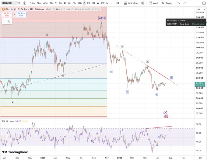 A TradingView daily candlestick chart of Bitcoin/U.S. Dollar (BTCUSD) shows price action around $64,853 with Elliott Wave labels (A, B, C, W, X) marking a corrective structure, while the RSI indicator at the bottom hovers near 64.36, supporting the post's thesis that a potential b-wave extension toward overbought conditions could create a favorable short entry point.