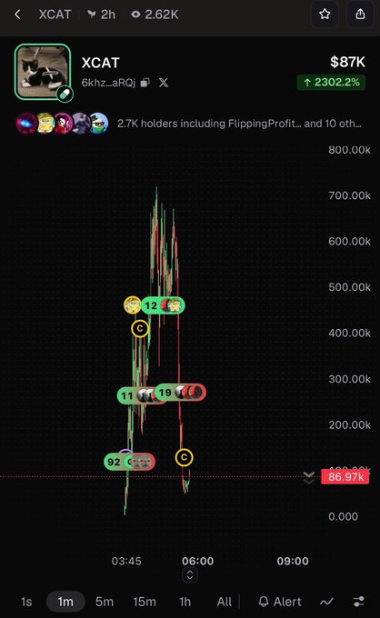 A cryptocurrency price chart for the token 'XCAT' showing a market cap of $87K and a 2302.2% increase. 2.7K holders, with various trading activity markers visible on the 1-minute chart.