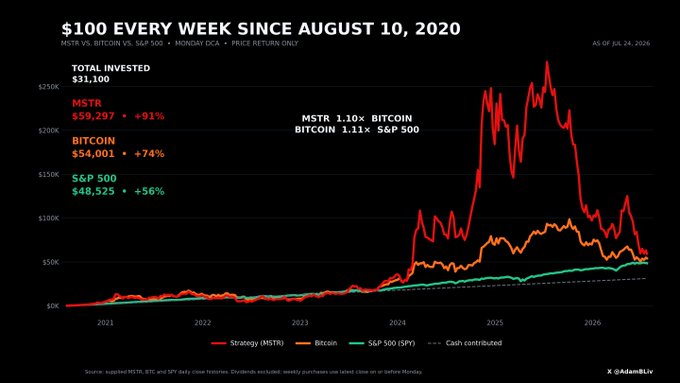 A financial line chart titled '$100 EVERY WEEK SINCE AUGUST 10, 2020' comparing MSTR, Bitcoin, and S&P 500 returns through July 24, 2026, showing MSTR at +91% ($59,297).