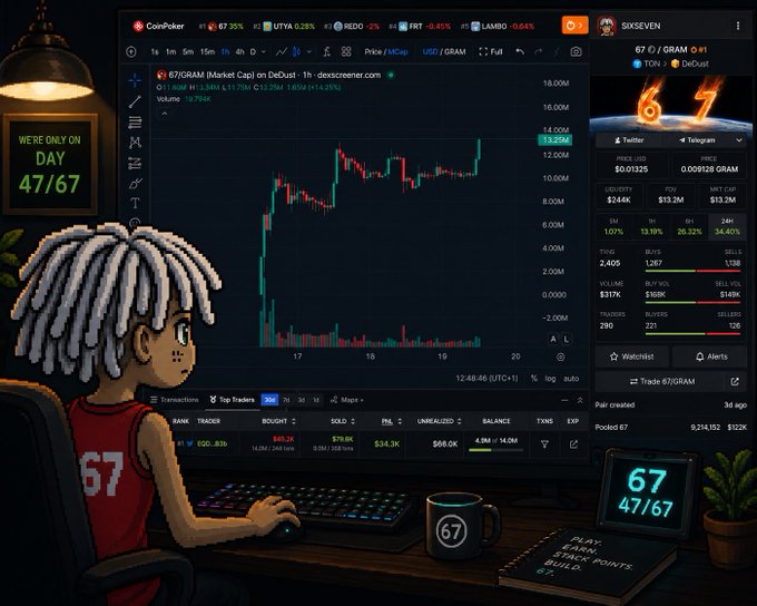 The image shows a digital illustration of a figure with white dreadlocks wearing a red "67" jersey, sitting at a desk displaying a CoinPoker trading chart for the 67/GRAM token (priced at $0.01325), with a "Day 47/67" sign and "Play. Learn. Stack Points. Build." notebook, visually celebrating the 67 game's progress and tie-in to the $67 token's trading activity mentioned in the post.
