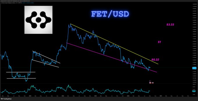 A TradingView chart of FET/USD displaying a descending channel with technical analysis annotations, including a yellow trendline showing resistance at $3.33 and $1, with support at $0.22, illustrating the textbook descending price pattern referenced in the post.