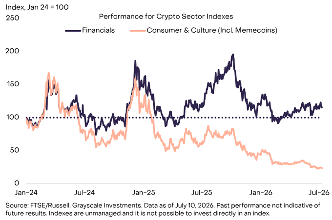 This image is a line chart titled "Performance for Crypto Sector Indexes," tracking two indexes from January 2024 (set at 100) through July 2026: "Financials" (dark purple line) and "Consumer & Culture (Incl. Memecoins)" (pink line). The Financials index ended around 115 while Consumer & Culture declined to roughly 25, visually confirming the post's claim that fundamental-driven protocols like $HYPE (Hyperliquid) are outperforming memecoins and consumer tokens, with source data from FTSE/Russell and Grayscale Investments as of July 10, 2026.
