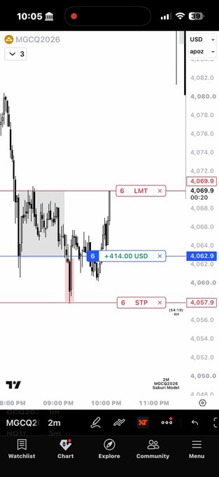 A mobile trading chart showing MGCQ2026 (micro gold futures) price action with candlesticks, displaying a Long position of +414.00 USD with LMT and STP order levels marked.