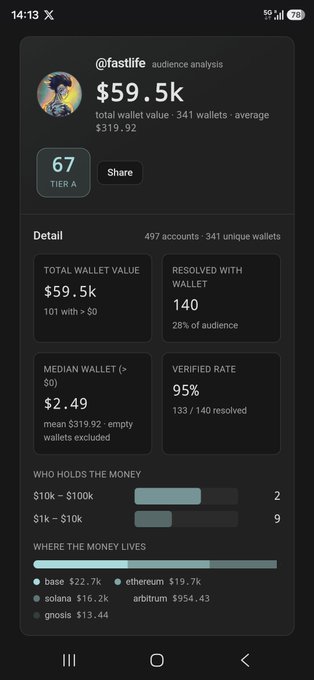 A screenshot of an audience analysis profile for "@fastlife" showing a total wallet value of $59.5k across 341 wallets, but with a notably low median wallet value of just $2.49 (95% verification rate). The post humorously mocks this disparity, joking that followers are broke despite the seemingly impressive total—reinforcing the "e-beggar" sentiment.