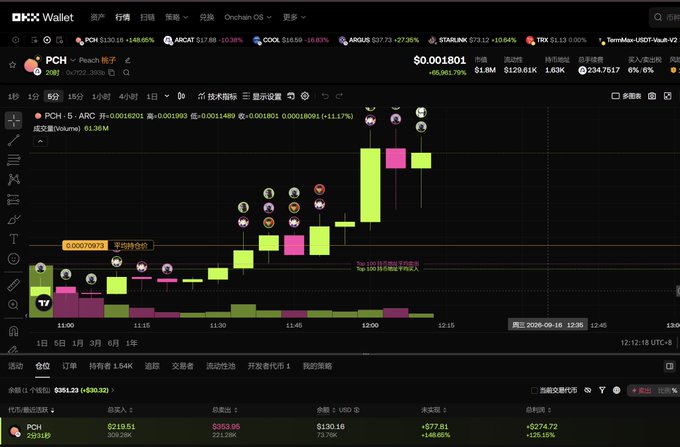 A screenshot of the OKX Wallet trading interface displays a candlestick chart for the PCH/Peach token, showing a price of $0.001801 and a 148.65% increase, along with various trade options and ticker symbols like ARCAT, DOGE, AGSUS, STABULNX, and TRX.