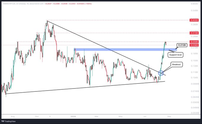 A TradingView chart of XRP/USDT on the daily timeframe shows price breaking out of a descending triangle pattern near $0.21, rallying through a key resistance zone (highlighted in blue) labeled "0.2128 Support level" with annotations for "Breakout," supporting the bullish outlook for the token.
