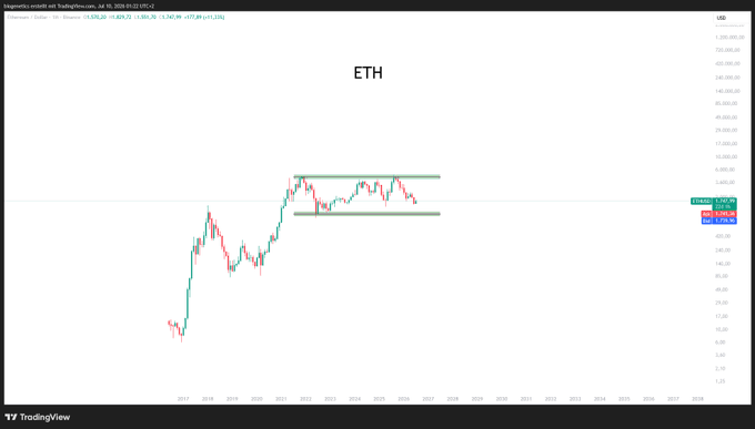 A TradingView candlestick chart of Ethereum ($ETH) priced in USD shows price consolidating in a sideways range between roughly $2,400–$3,000, supporting the post's bullish thesis that this range will break to the upside toward $7k.