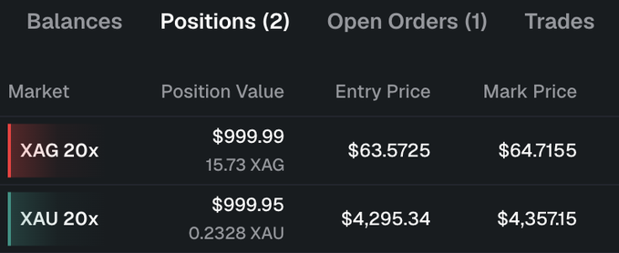 A dark-themed trading interface showing a Positions tab with two active trades: XAG 20x at $999.99 (15.73 XAG, entry $63.5725, mark $64.7155) and XAU 20x at $999.95 (0.2328 XAU, entry $4,295.34, mark $4,357.15).