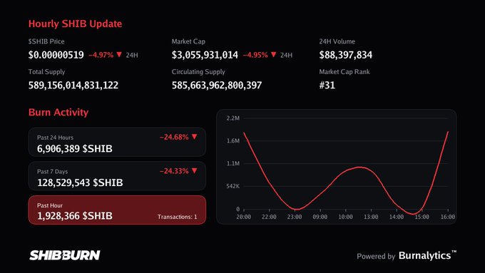 A Shiba Inu ($SHIB) hourly update dashboard from ShibBurn showing the SHIB price at $0.00000519 (-4.97%), market cap of $3,055,931,014, and burn activity of 1,928,366 $SHIB tokens in the past hour across 1 transaction, visually confirming the reported hourly burn figure with a rising red trend line on the accompanying chart.