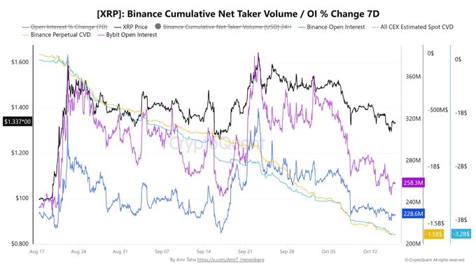 A 7-day chart showing XRP on Binance with a $1.337 price level, $228.6M in open interest, $1.5B in net taker volume, and 228.6M cumulative net taker volume (down 1.58%). The chart visually supports the post's claim of heavy selling pressure being absorbed, as the cumulative net taker volume sits near recent lows while price holds steady around $1.33.